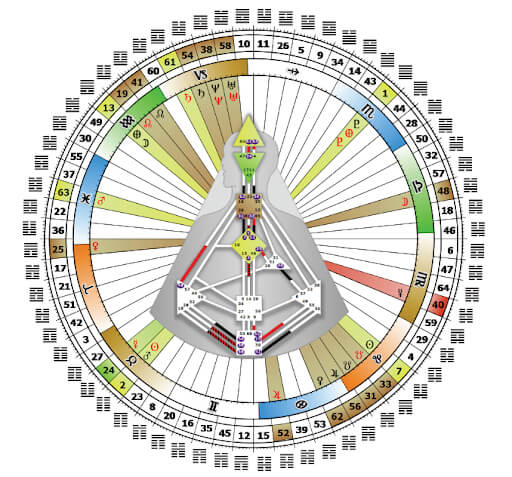 Mandala Human Design, astrologia, astronomia, i'ching, kabała, czakry