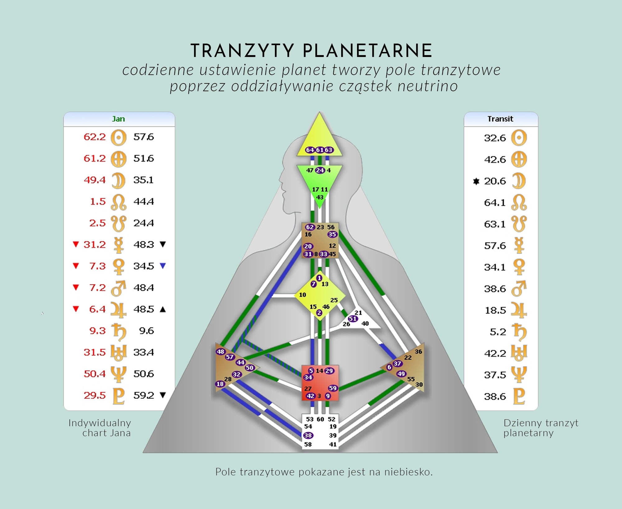 Tranzyty planetarne tworzone na wykresie Human Design przez cząstki neutrino