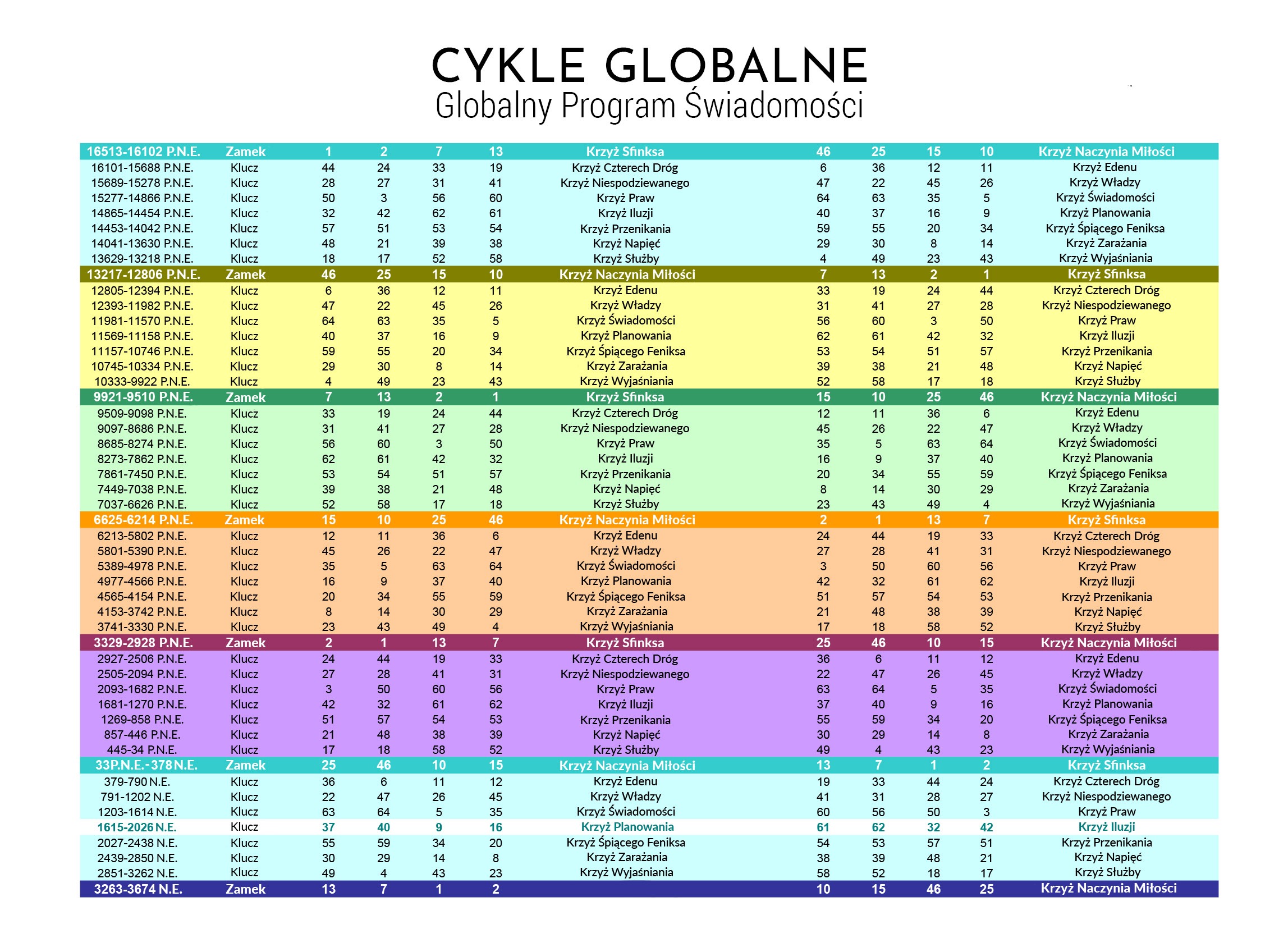 Globalny Program Świadomości - cykle globalne i energie od roku 16513 p.n.e. do 3674 n.e