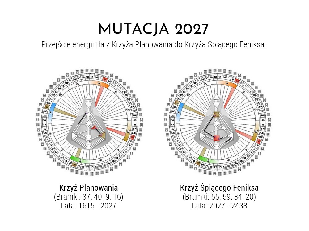 Mutacja 2027 i przejście z Krzyża Planowania do Krzyża Śpiącego Feniksa, zmiana energii i częstotliwości tła przez cząstki neutrino